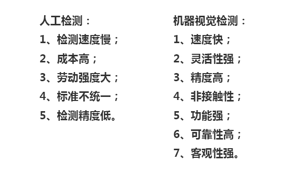 人工檢測：1、檢測速度慢；2、成本高；3、勞動強度大；4、標準不統一；5、檢測精度低。機器視覺檢測：1、速度快；2、靈活性強；3、精度高；4、非接觸性；5、功能強；6、可靠性高；7、客觀性強。